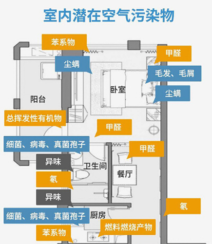 常見幾種室內(nèi)空氣污染物的特征、來源及危害