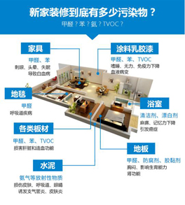 面對(duì)裝修甲醛污染，如何減少甲醛危害