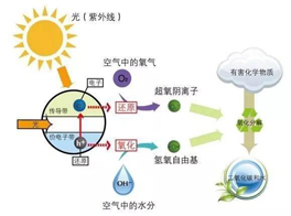 光觸媒除甲醛，靠譜不？