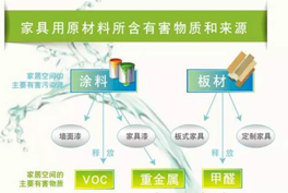 甲醛、苯系物、TVOC有毒有害氣體的來(lái)源有哪些？