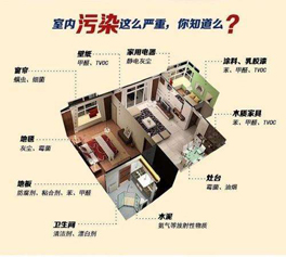 裝修中怎樣防止有害氣體污染超標(biāo)？