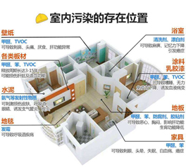 室內(nèi)空氣污染不能忽視，剛裝好的新房切勿馬上入住