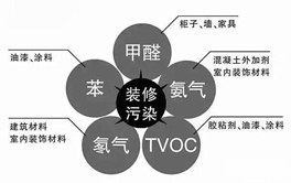 裝修后的有害氣體有哪些？別以為只有一個(gè)甲醛