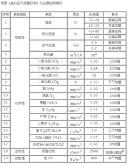 室內(nèi)空氣質(zhì)量指標(biāo)有哪些？