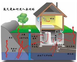 室內(nèi)污染不只是甲醛？還有氡污染？
